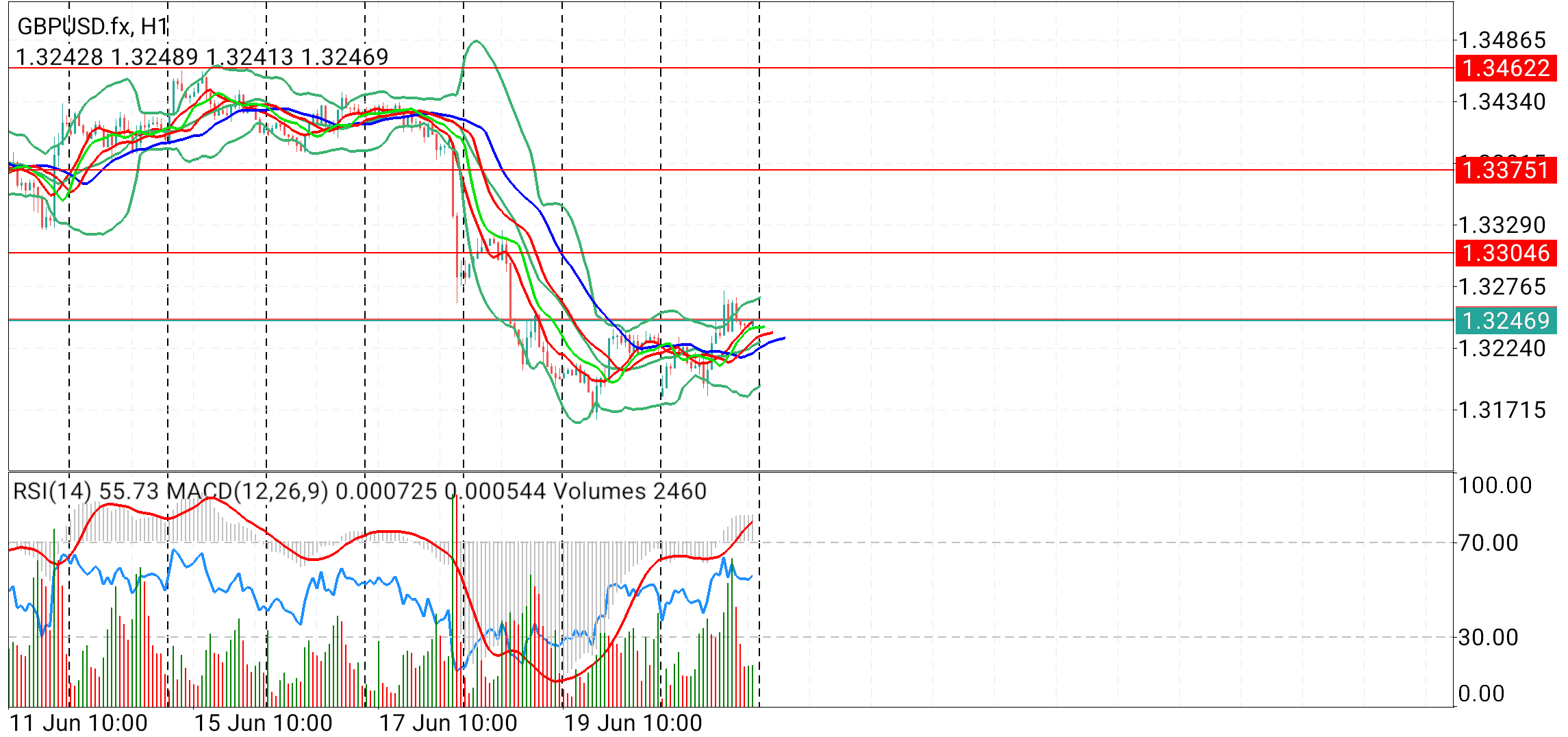 GBP/USD