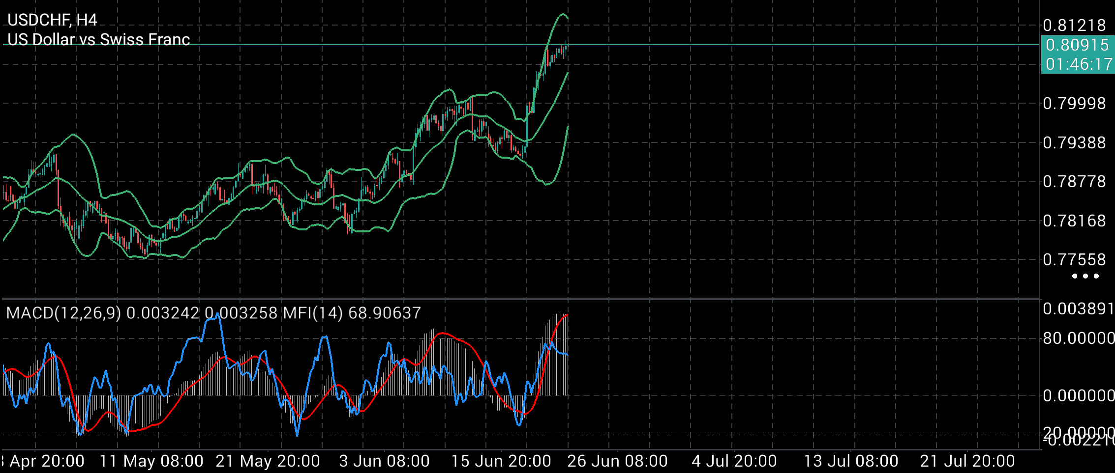 USD/CHF