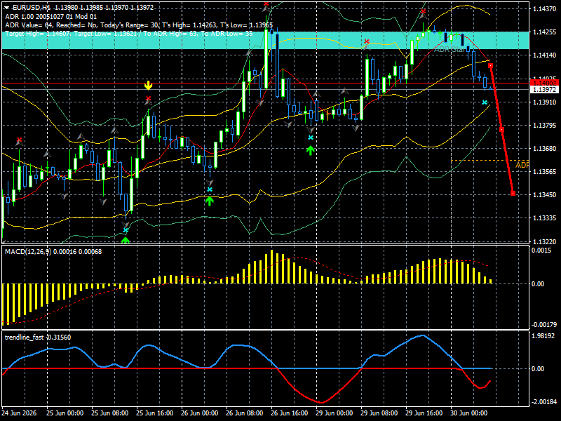 EUR/USD
