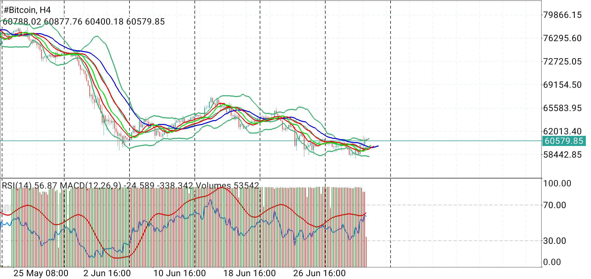 #Bitcoin chart analysis