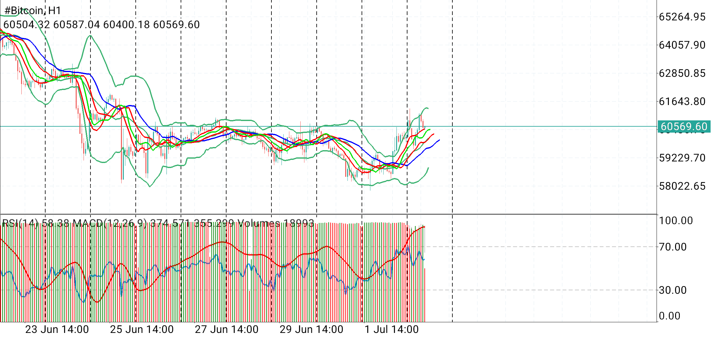 #Bitcoin chart analysis