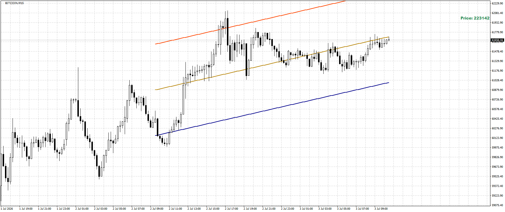 #Bitcoin chart analysis