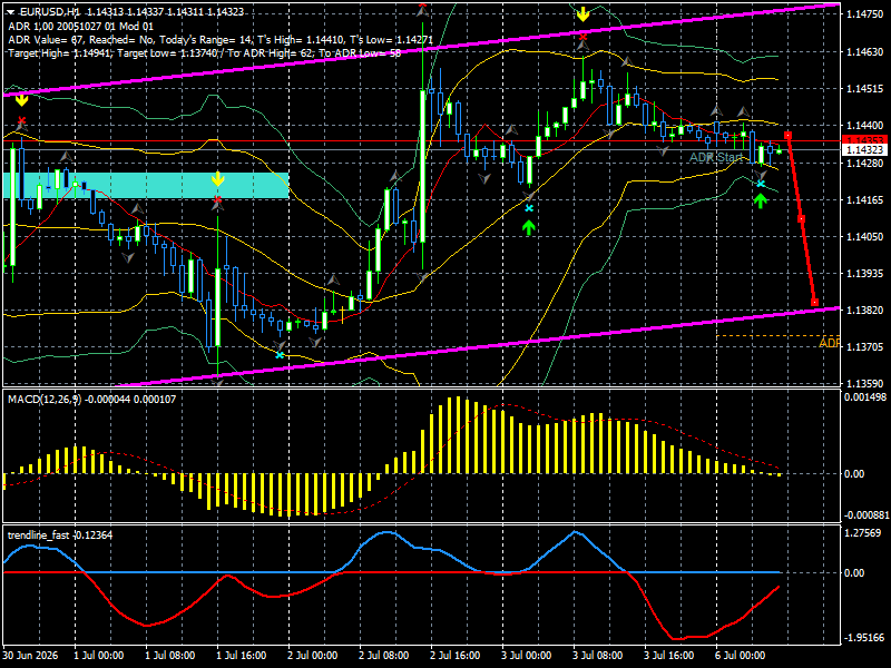 EUR/USD