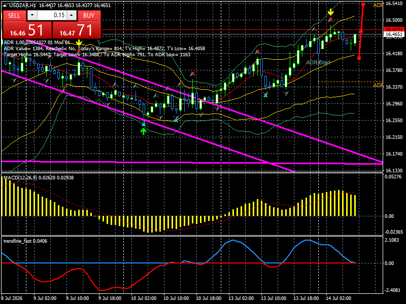 USD/ZAR