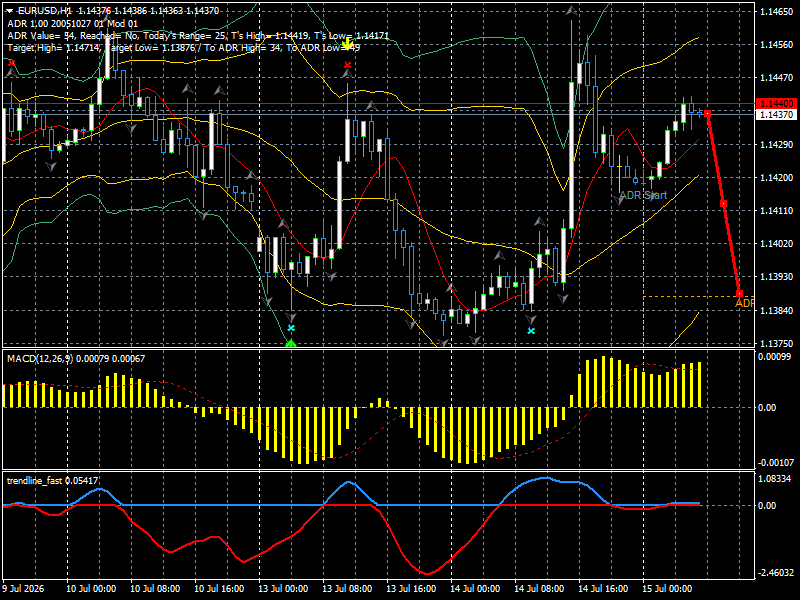 EUR/USD