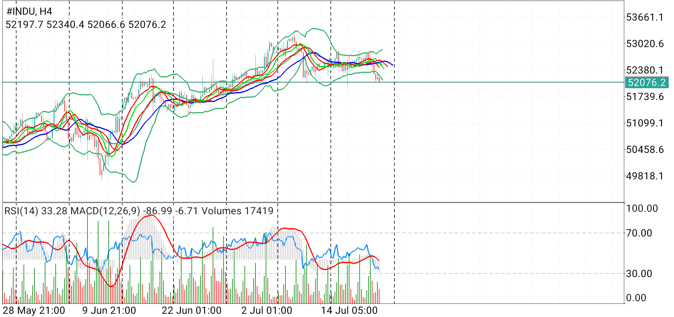 Decoding DJIA: Exploring the Dynamics of Dow Jones Industrial Average! #INDU