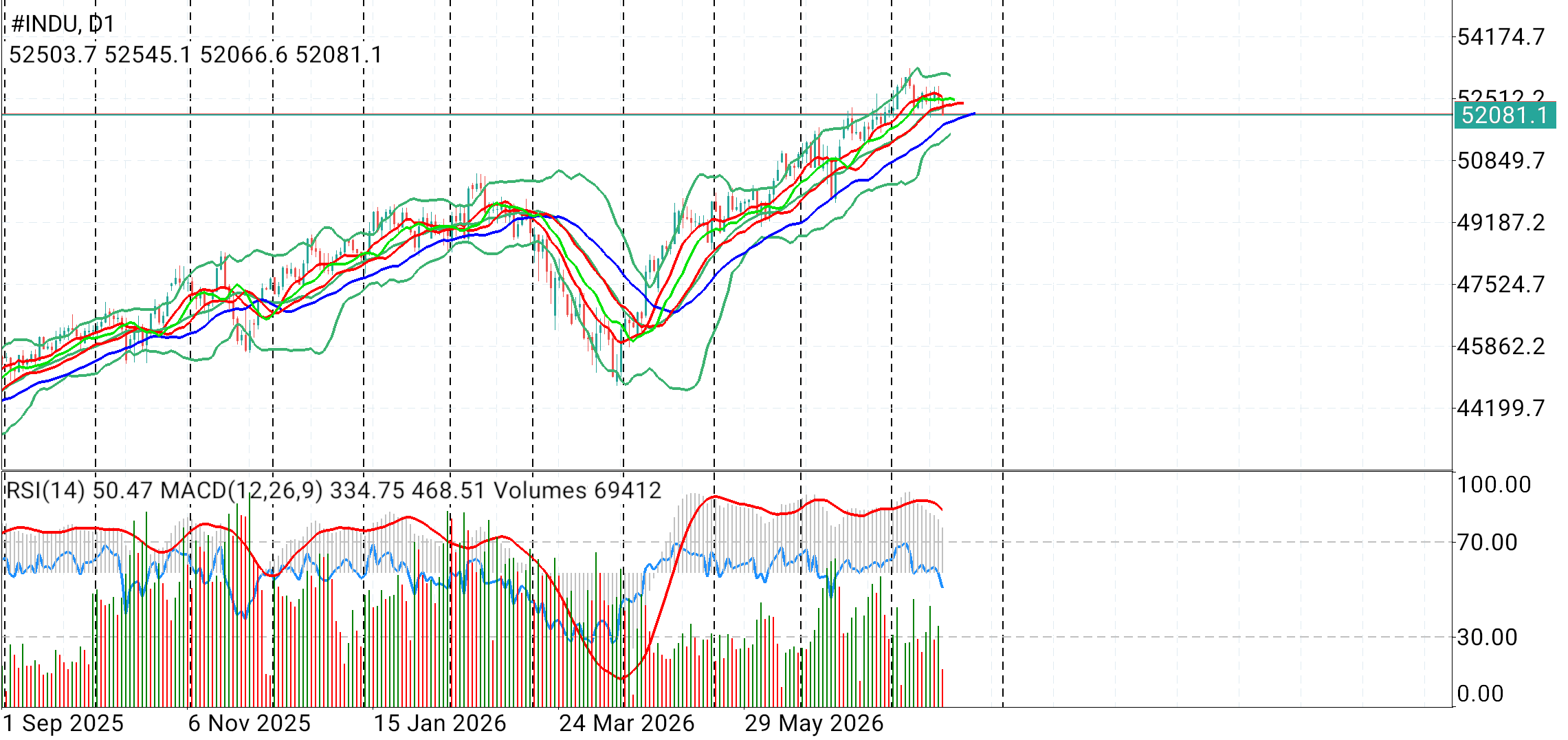 Decoding DJIA: Exploring the Dynamics of Dow Jones Industrial Average! #INDU