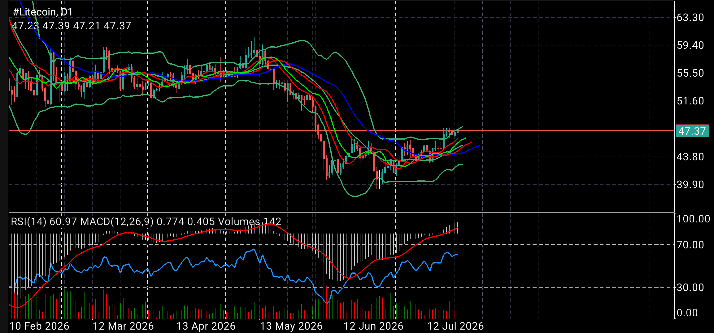 #Litecoin chart analysis