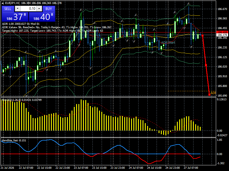 EUR/JPY
