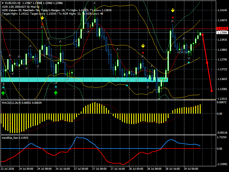 EUR/USD
