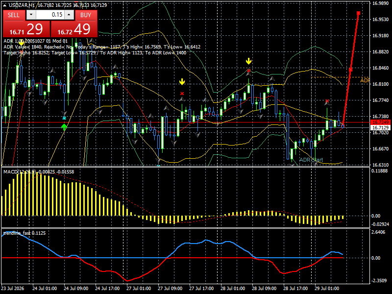 USD/ZAR