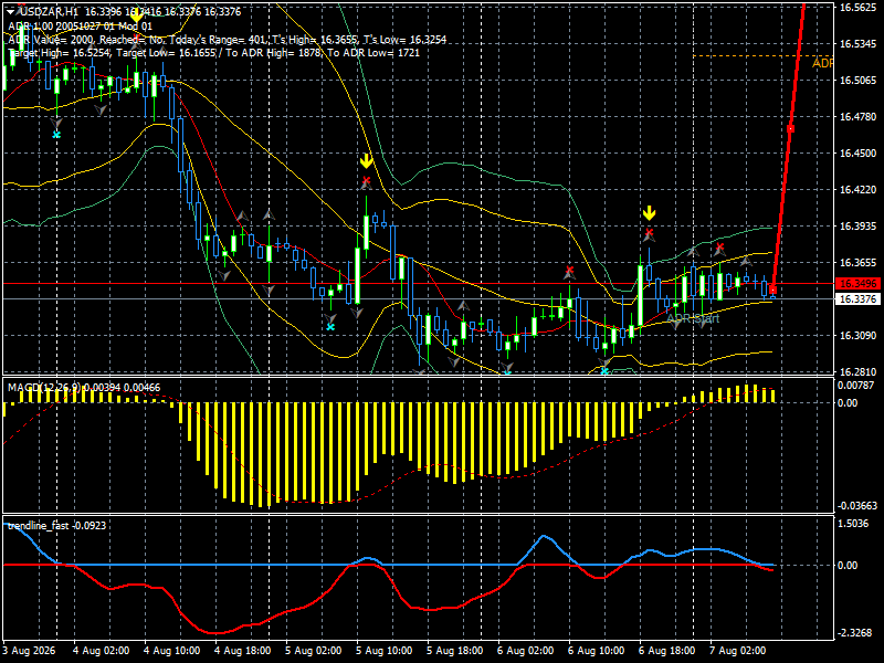 USD/ZAR
