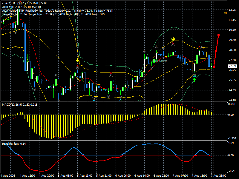 CL/Crude Oil