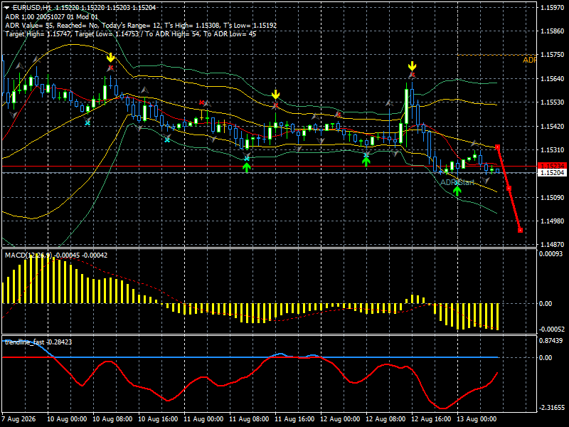 EUR/USD