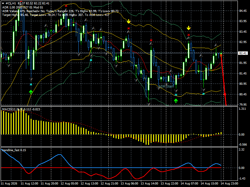 CL/Crude Oil