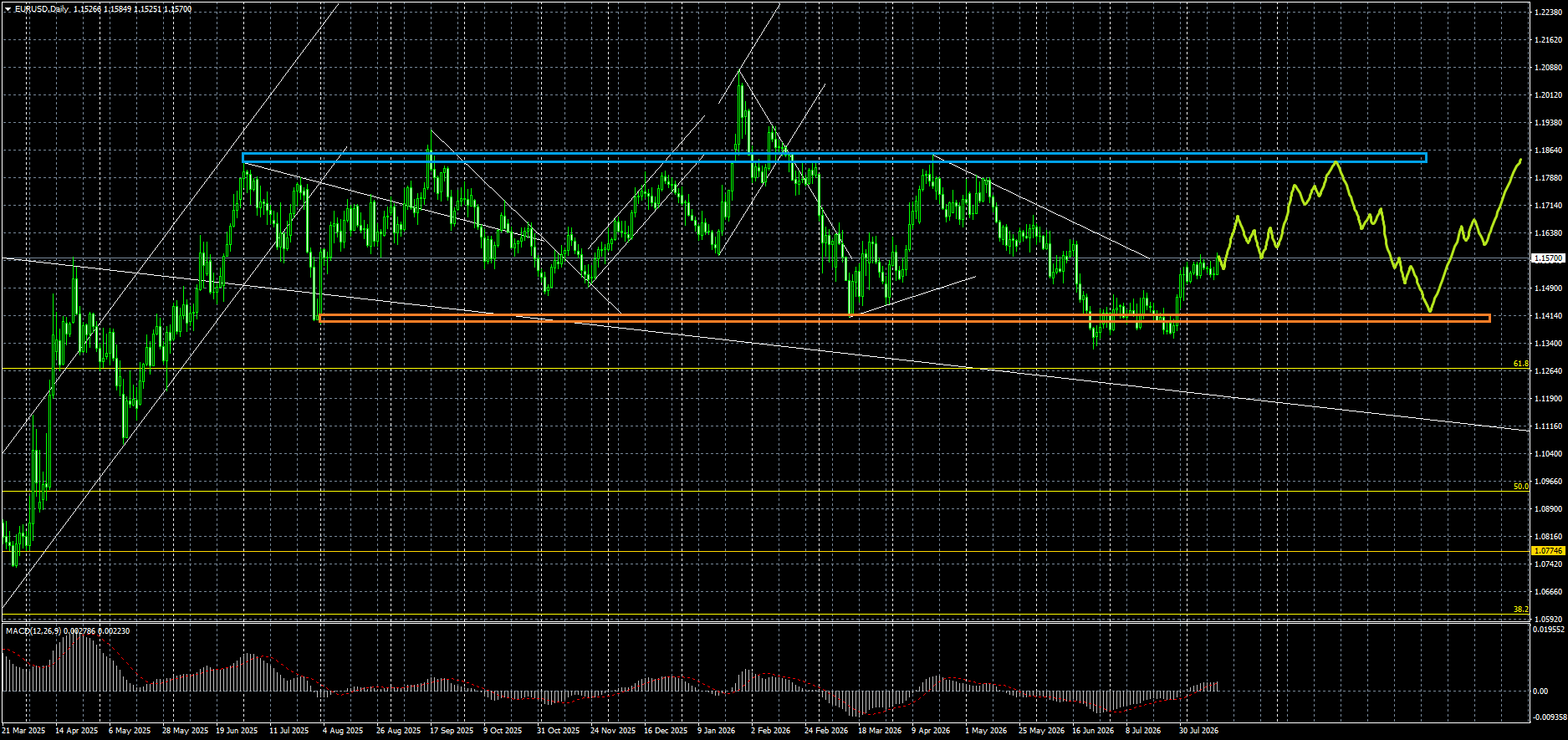 EUR/USD