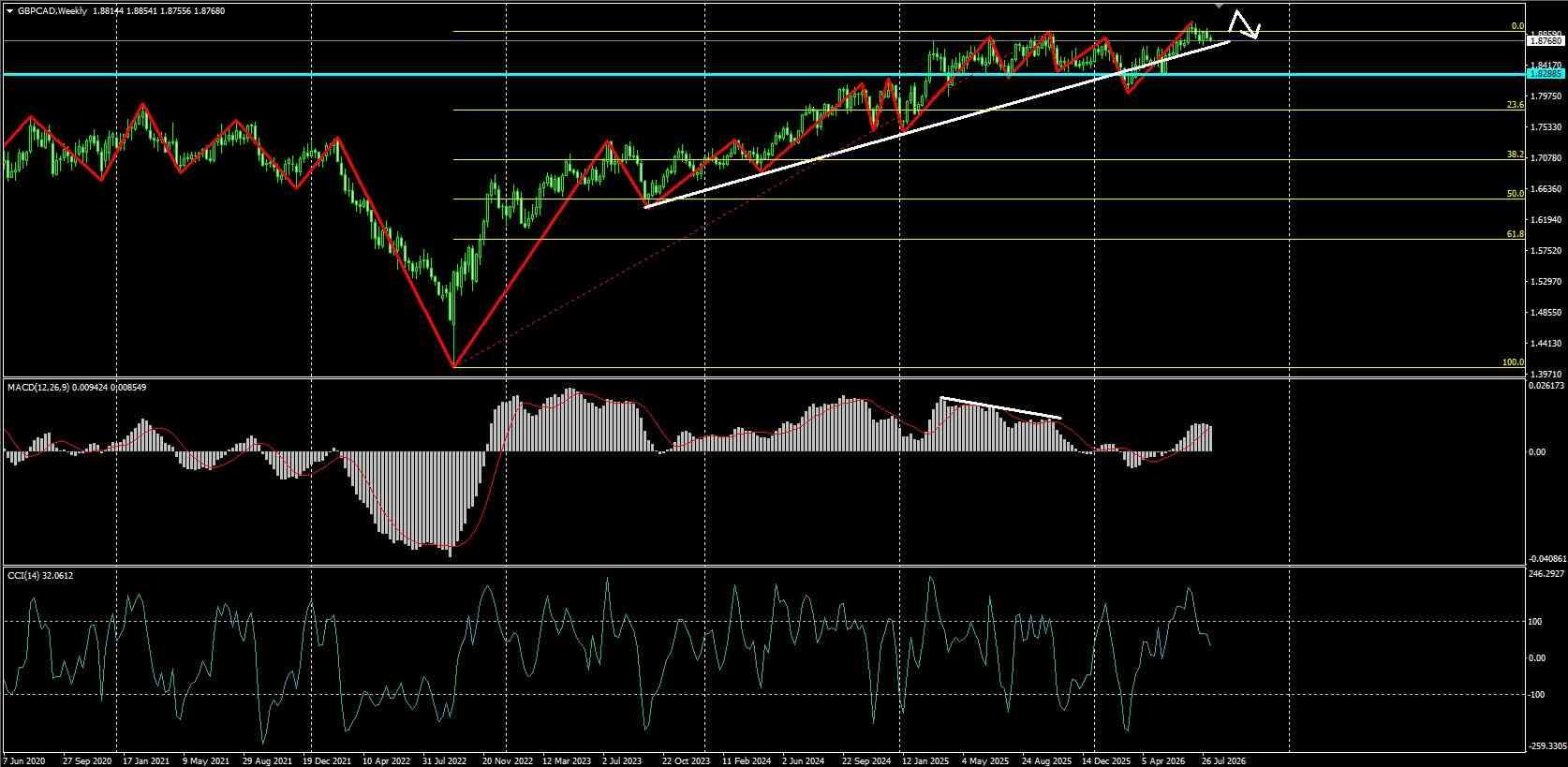 GBP/CAD