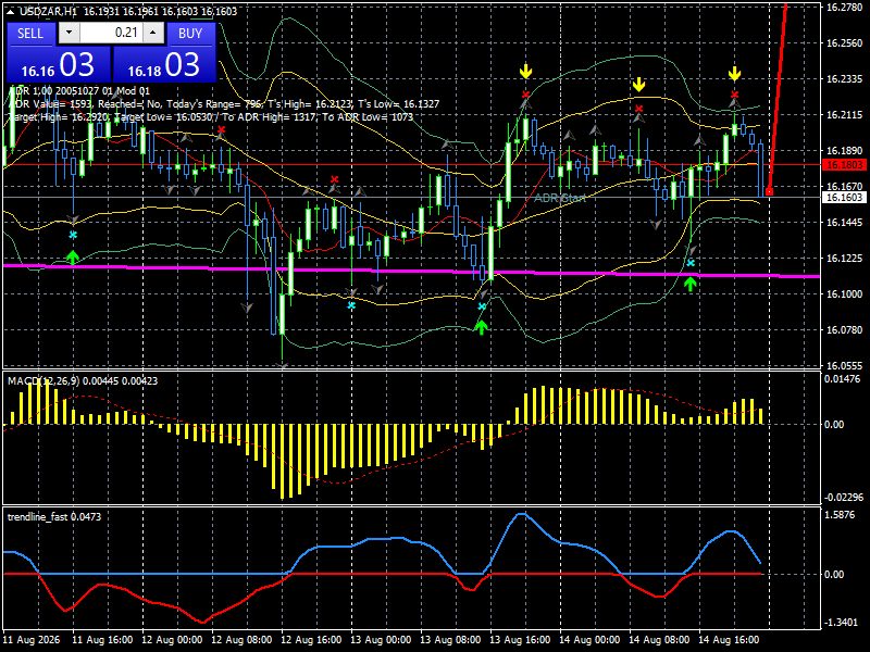 USD/ZAR
