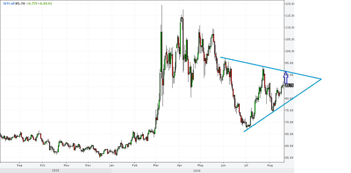 CL/Crude Oil