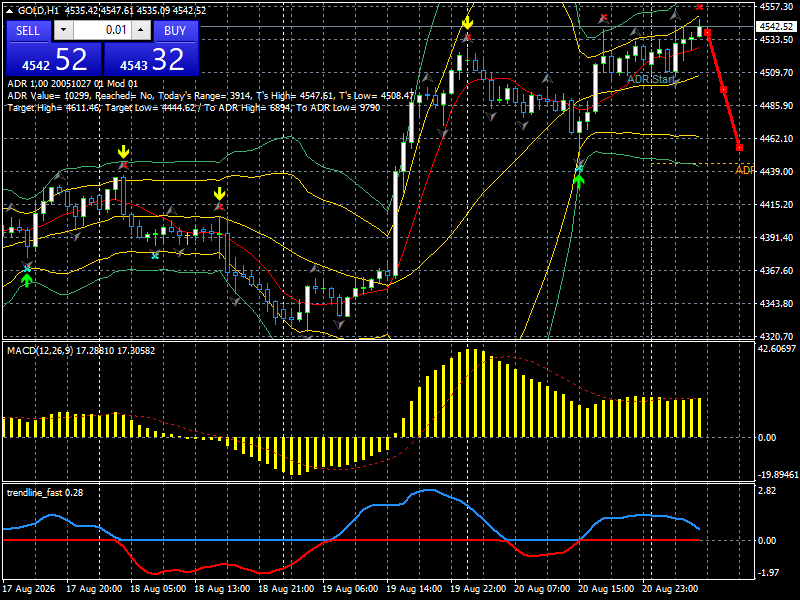 XAU/USD, GOLD