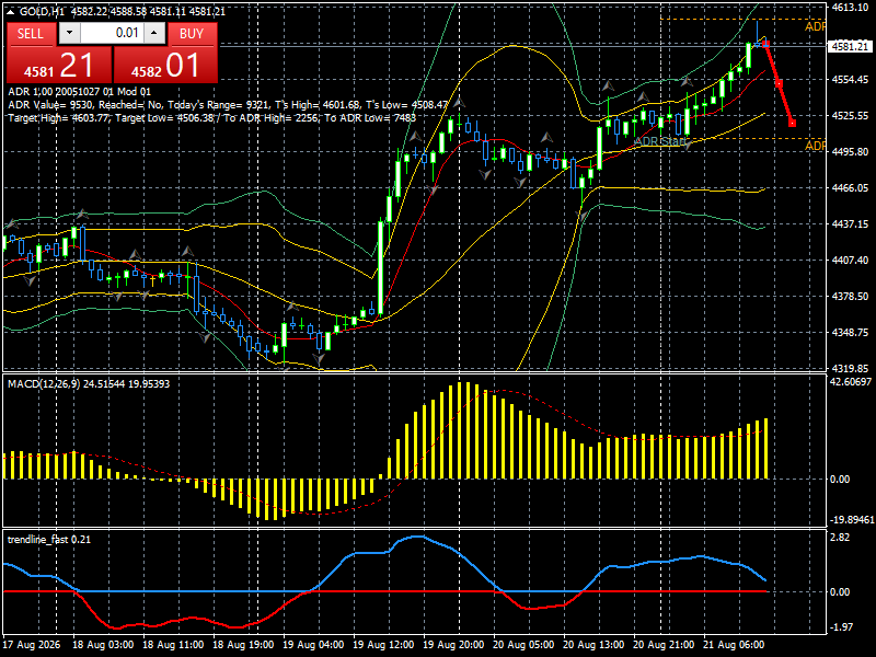 XAU/USD, GOLD