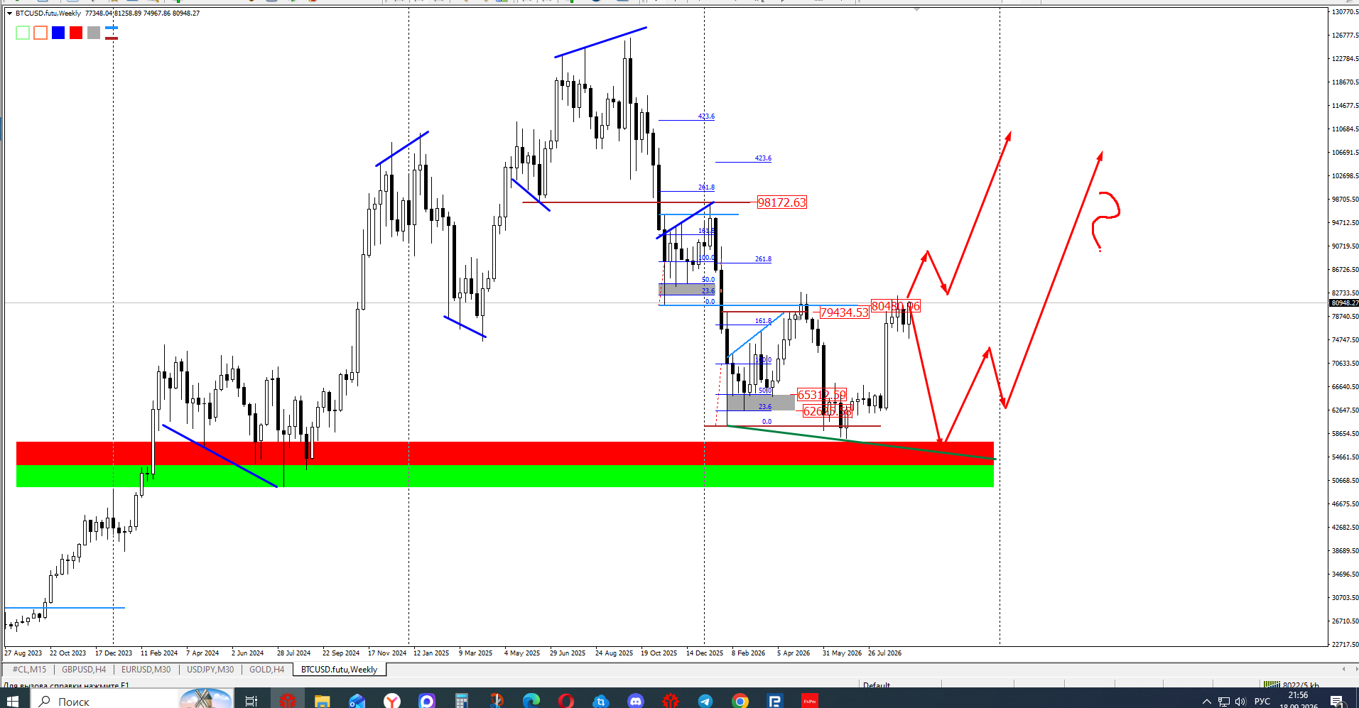 #Bitcoin chart analysis