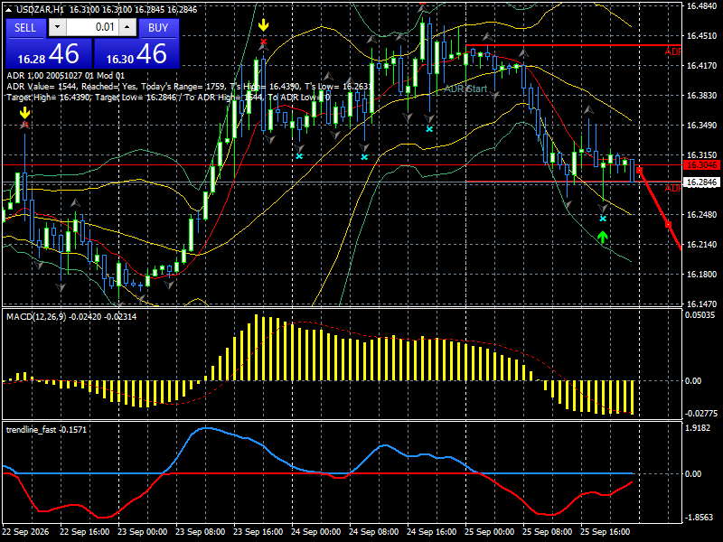 USD/ZAR