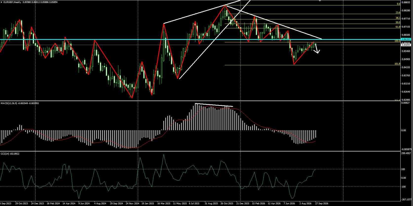 EUR/GBP