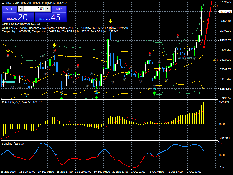 #Bitcoin chart analysis