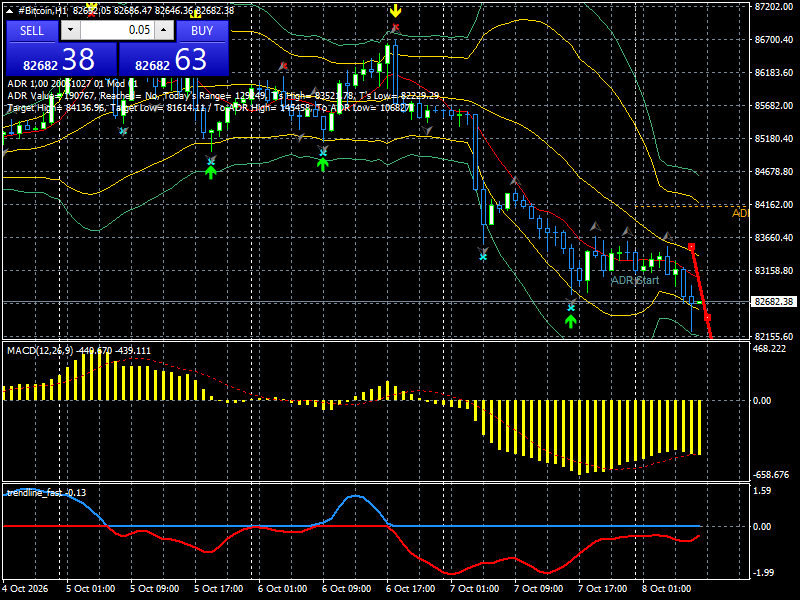 #Bitcoin chart analysis