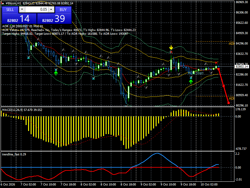 #Bitcoin chart analysis