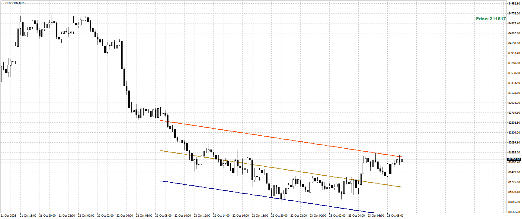 #Bitcoin chart analysis