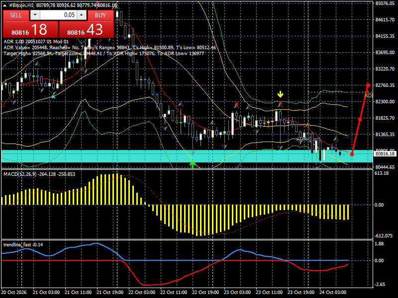 #Bitcoin chart analysis