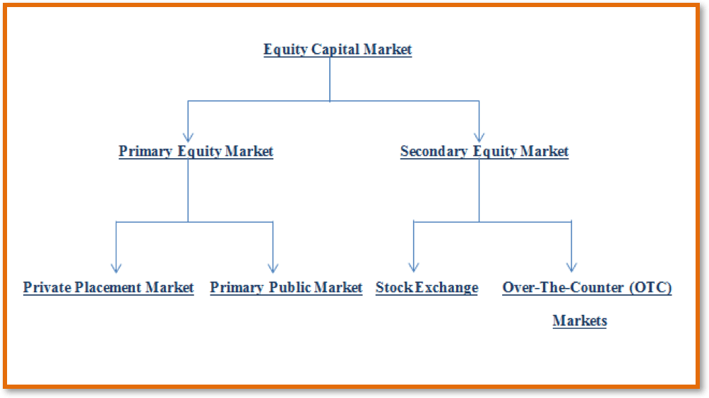 Capital market is. Equity Capital. Equity is Market capitalization. Financial Market structure. Equity structure.