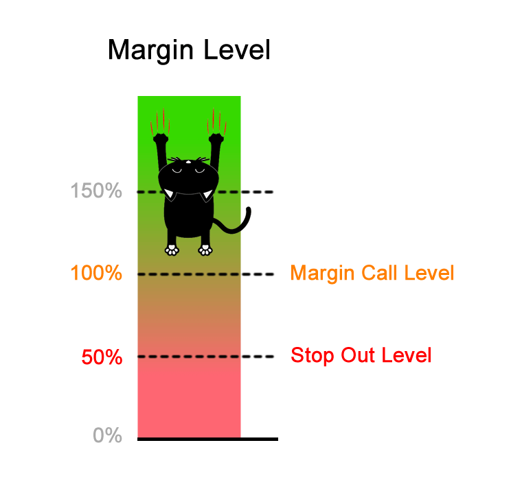 Stop out. Марджин колл. Маржин колл форекс. Margin Level что это. Margin Call трейдинг.