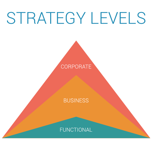 Business Level Strategy. Levels of Strategy. Finance functional Level Strategy. Бизнес уровни игра.