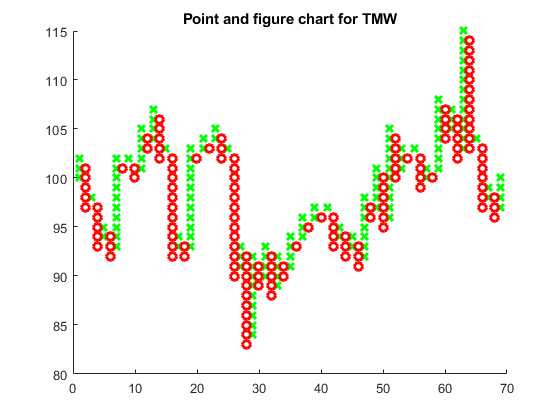 Digit point. Point and Figure Chart. Kill point график. Графика поинты. Точка settling point график.