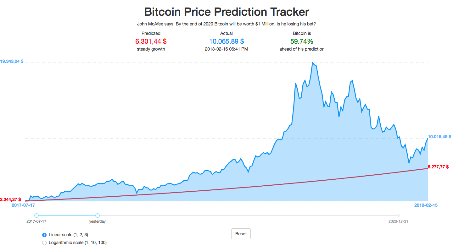 Story price. Bitcoin Price. Price prediction. История биткоина. Bitcoin Price History.