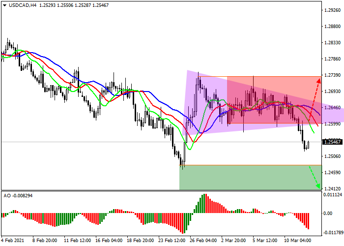 GBP USD прогноз. Текущие тренды. FTSE 100.