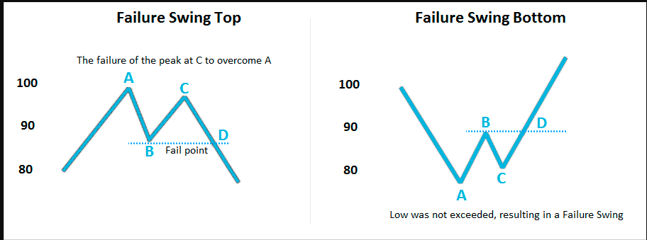 Swing failure pattern. Swing failure pattern в трейдинге. Паттерн SFP трейдинг. SFP В трейдинге.