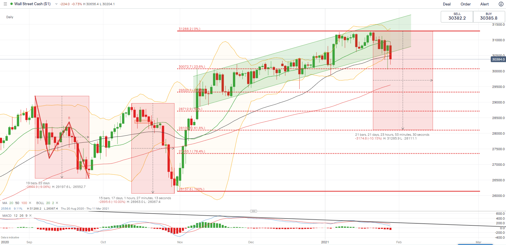 График джонса. Индекс ДОУ-Джонса с 2011 по 2016. Индекс Dow Jones за всю историю. Индекс ДОУ Джонса 2020 2023. Индекс ДОУ Джонса график 2022.