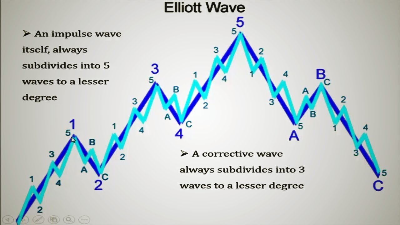 Trading english. Elliott Wave. Elliott Wave Theory. Волны Эллиота. Волны в трейдинге.