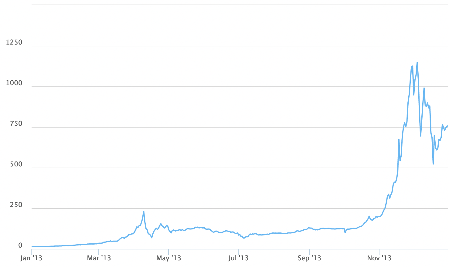 Цена доллара в 2021 году. График доллара за 10 лет. График роста биткоина с 2013 года. Historical Bitcoin Price 2021. 1 Биткойн в 2010.