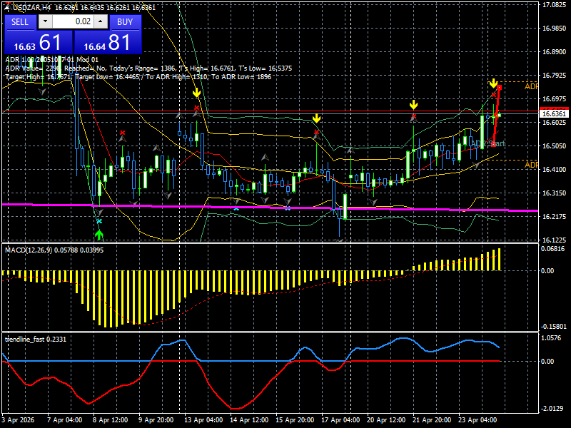 USD/ZAR