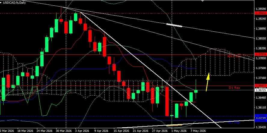 USD/CAD