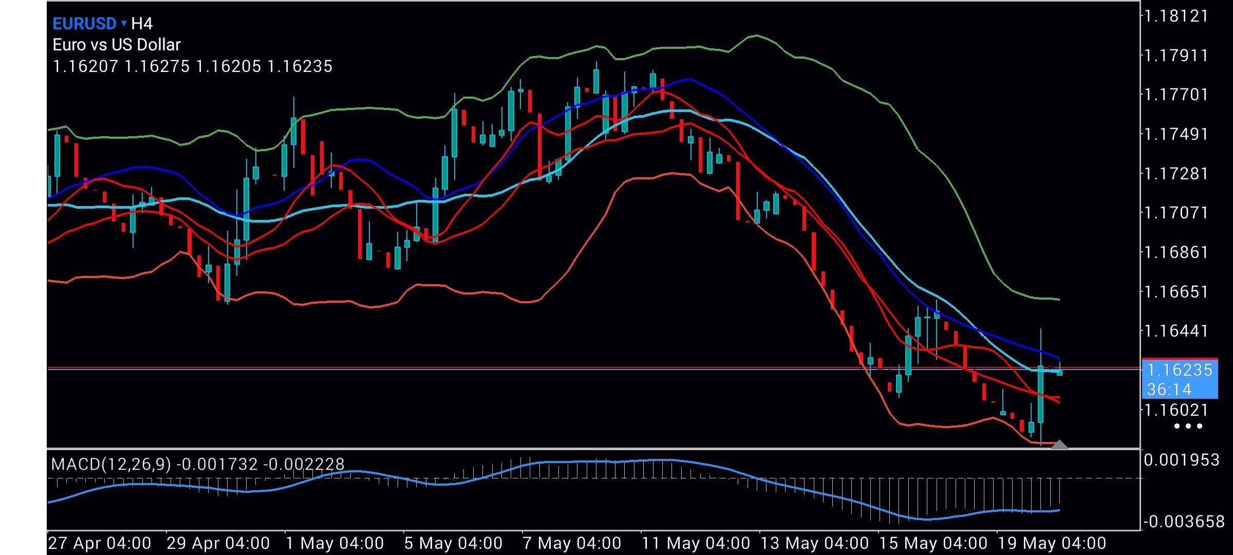 EUR/USD