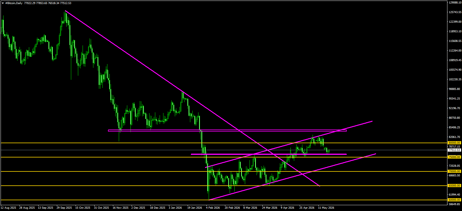 #Bitcoin chart analysis