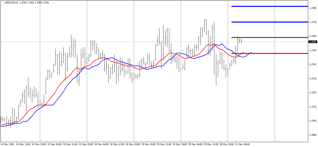 USD/CAD