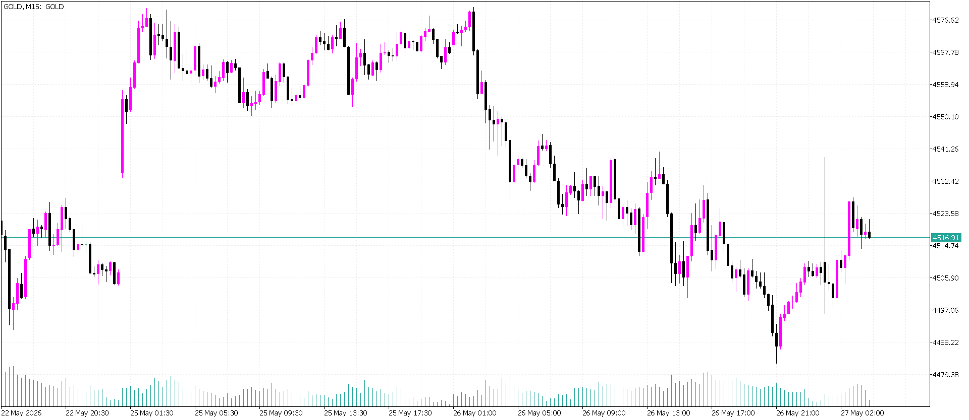 XAU/USD, GOLD