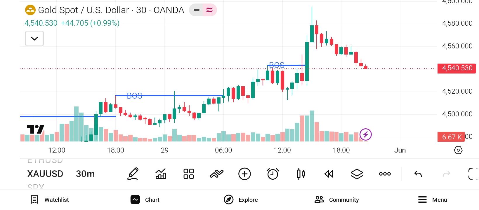 XAU/USD, GOLD